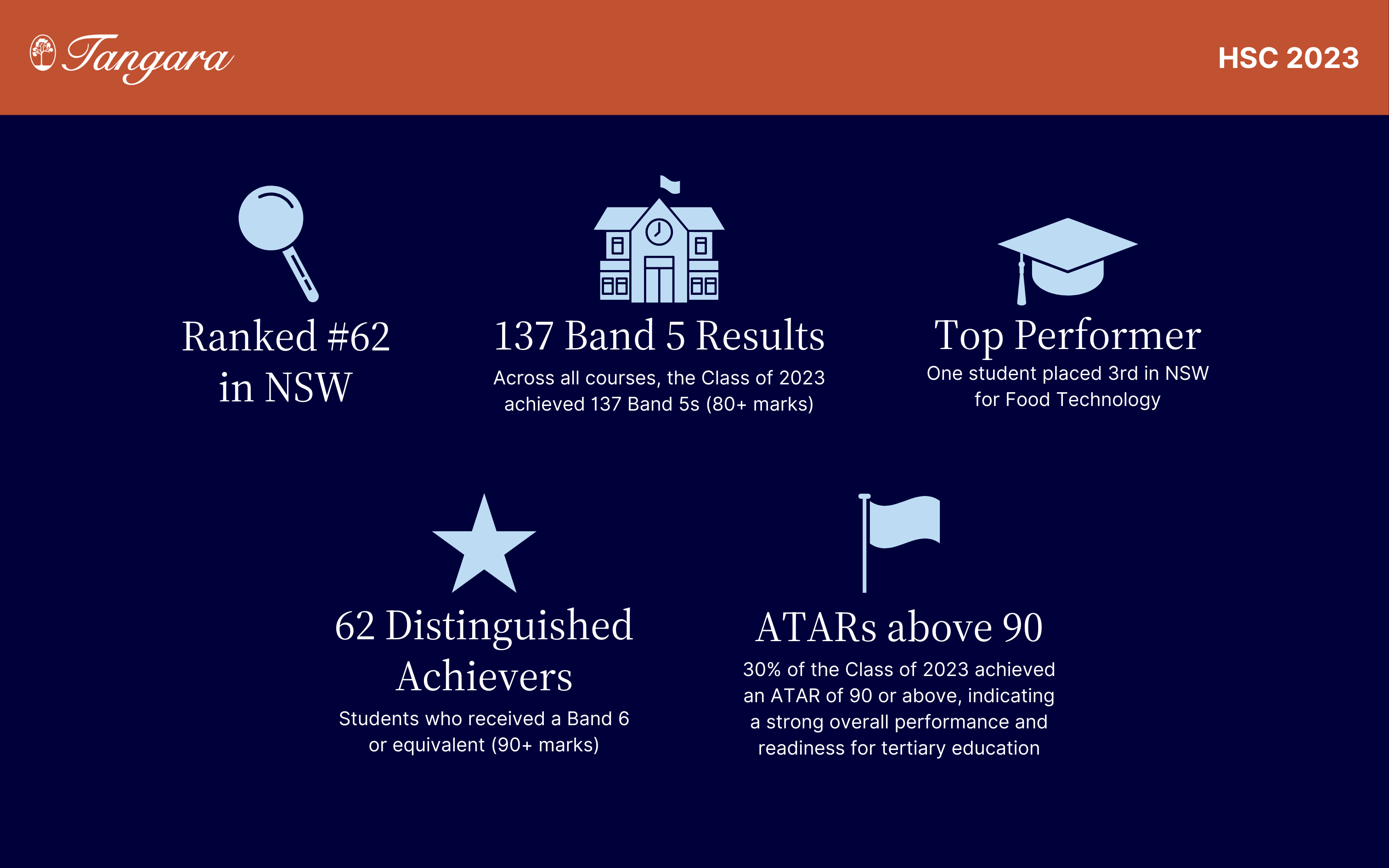 Tangara HSC Results 2023.png